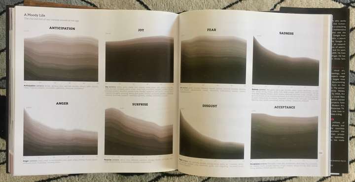 A spread from We Feel Fine showing moods by age