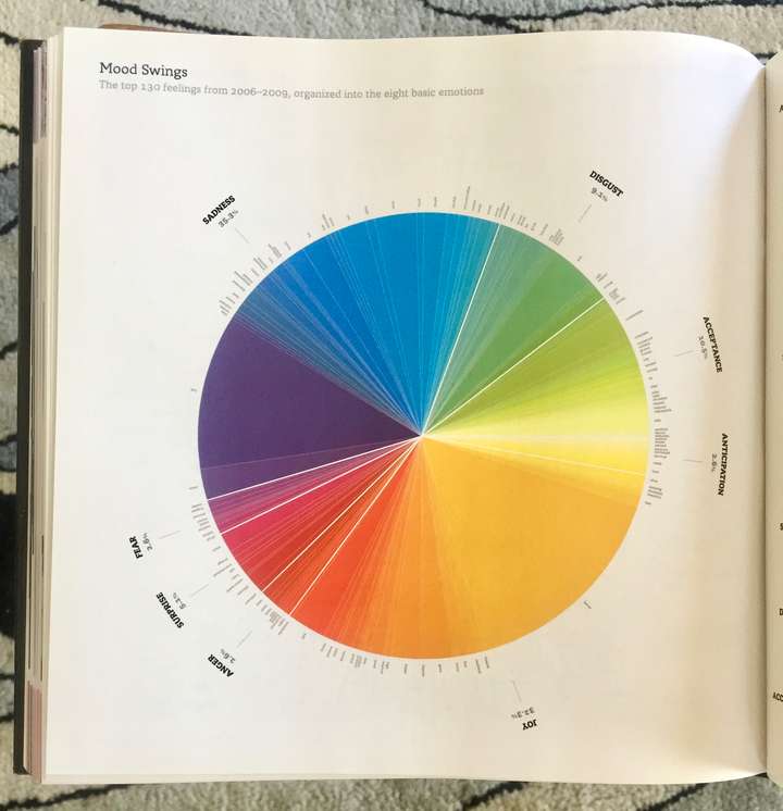 A page from We Feel Fine showing a colour wheel of emotions