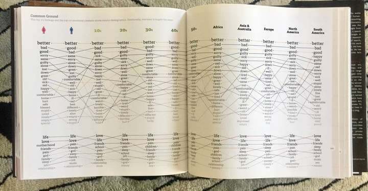 A spread from We Feel Fine showing common feelings by demographic