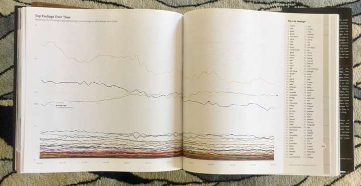 A page from We Feel Fine showing top feelings over time